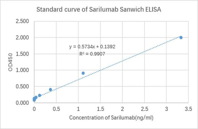 Sarilumab Antibody in ELISA (ELISA)