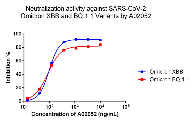 SARS-CoV-2 Neutralizing Antibody in ELISA (ELISA)