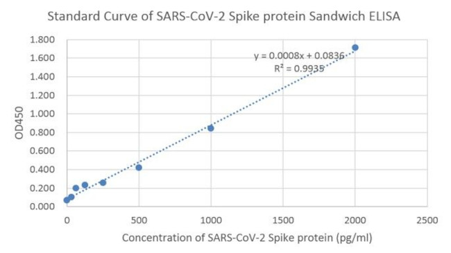 SARS-CoV-2 Spike S1 Antibody in ELISA (ELISA)