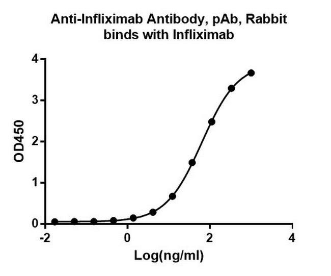 Infliximab Antibody in ELISA (ELISA)