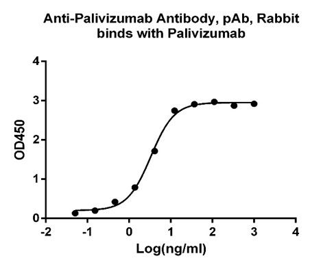Palivizumab Antibody in ELISA (ELISA)