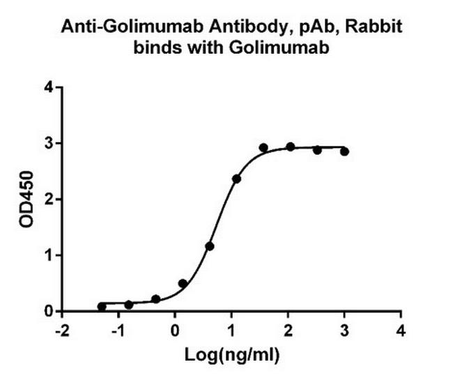 Golimumab Antibody in ELISA (ELISA)