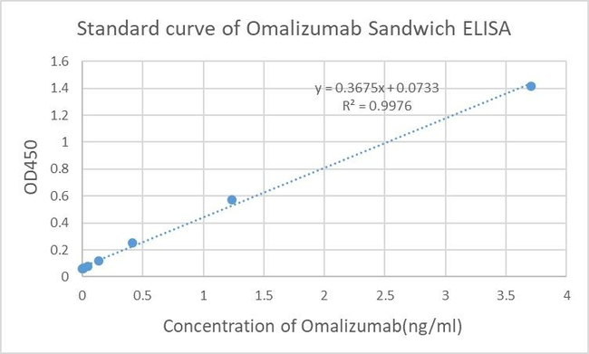 Omalizumab Antibody in ELISA (ELISA)