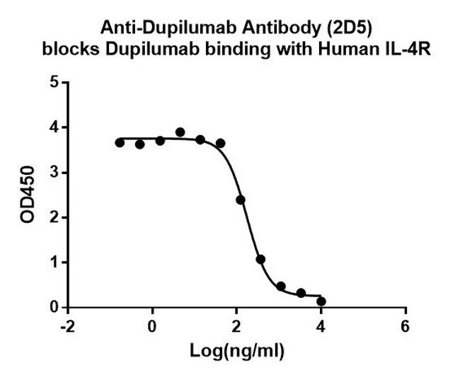 Dupilumab Antibody in ELISA (ELISA)