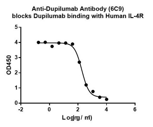 Dupilumab Antibody in ELISA (ELISA)