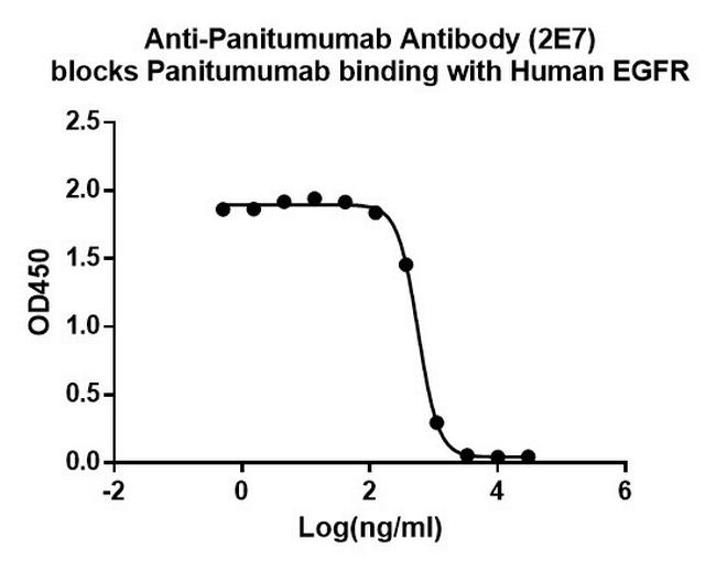 Panitumumab Antibody in ELISA (ELISA)