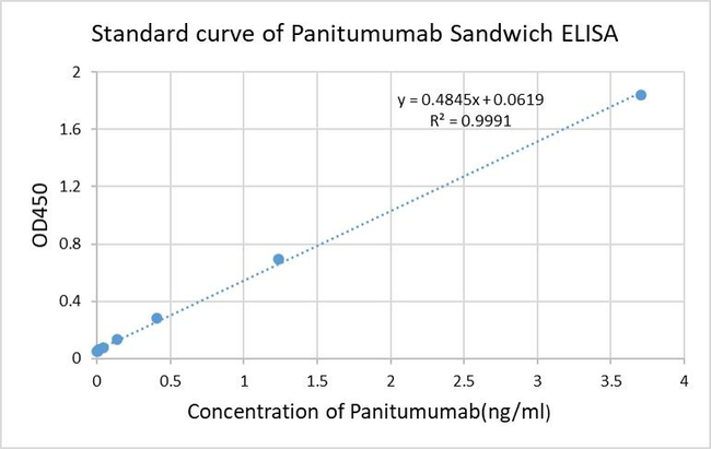 Panitumumab Antibody in ELISA (ELISA)