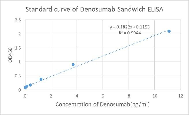 Denosumab Antibody in ELISA (ELISA)