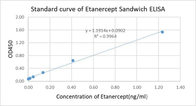 Etanercept Antibody in ELISA (ELISA)