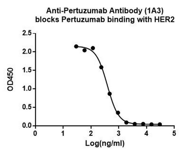 Pertuzumab Antibody in ELISA (ELISA)