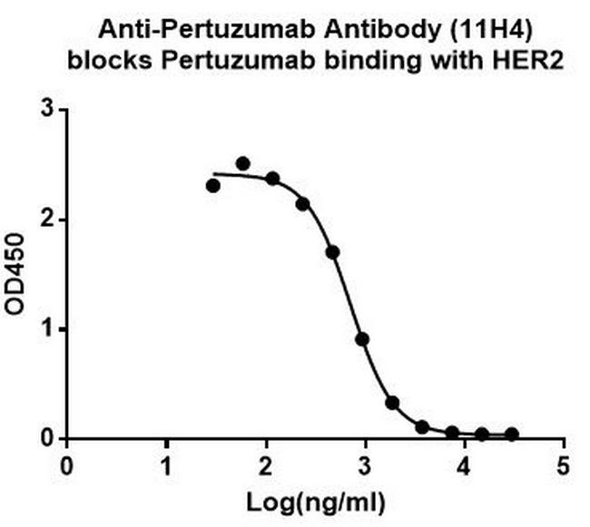 Pertuzumab Antibody in ELISA (ELISA)