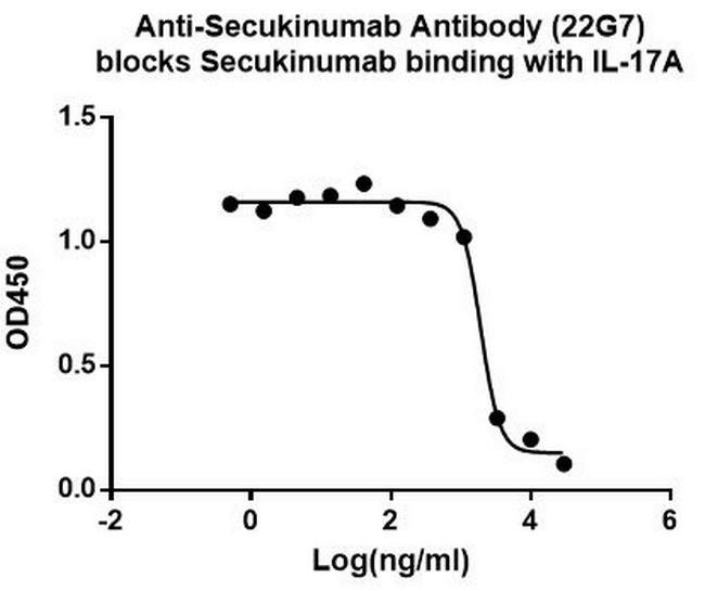 Secukinumab Antibody in ELISA (ELISA)