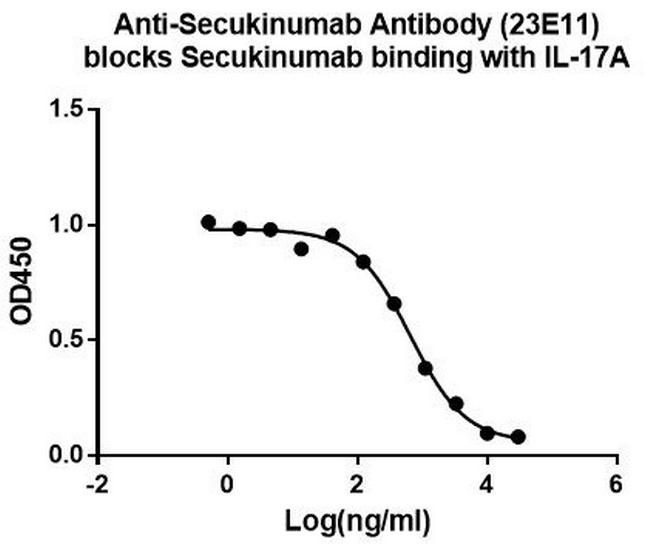 Secukinumab Antibody in ELISA (ELISA)