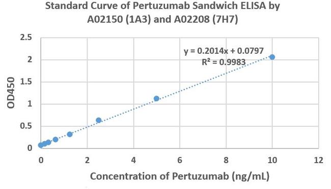 Pertuzumab Antibody in ELISA (ELISA)