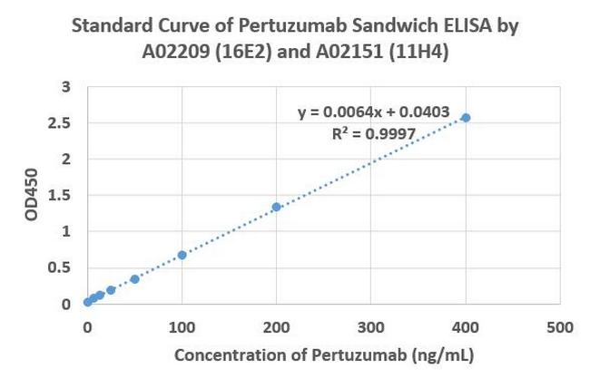Pertuzumab Antibody in ELISA (ELISA)