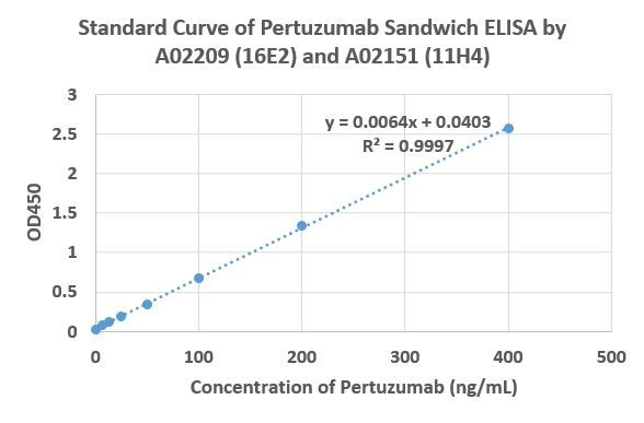 Pertuzumab Antibody in ELISA (ELISA)