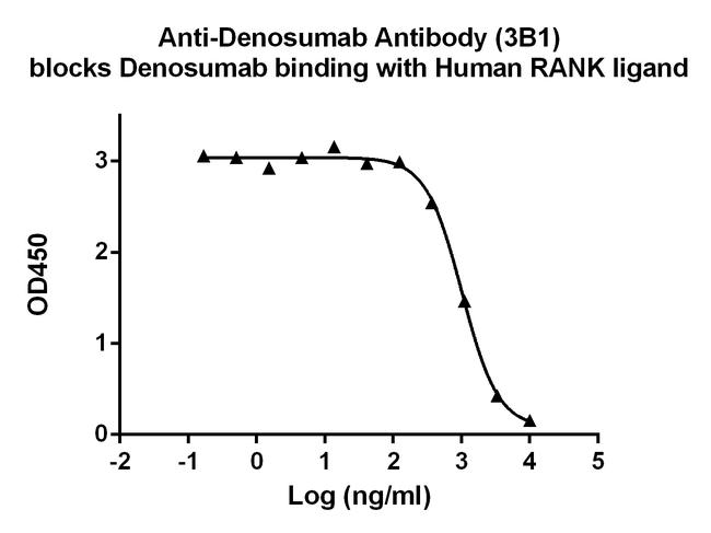 Denosumab Antibody in ELISA (ELISA)