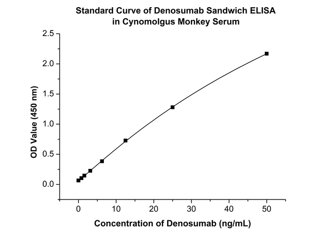 Denosumab Antibody in ELISA (ELISA)
