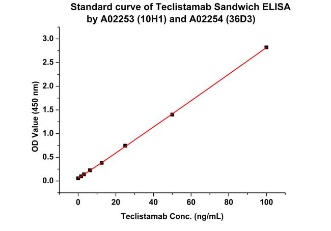 Teclistamab Antibody in ELISA (ELISA)