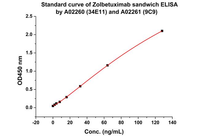 Zolbetuximab Antibody in ELISA (ELISA)