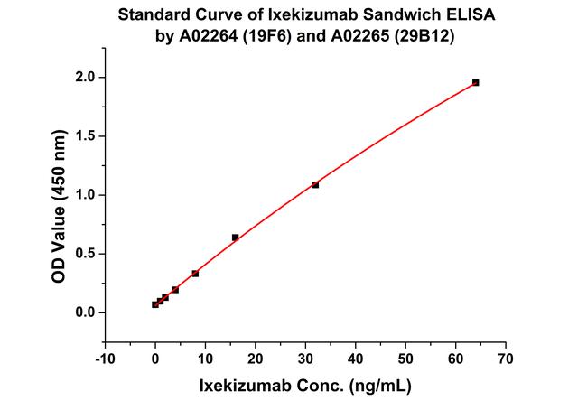 Ixekizumab Antibody in ELISA (ELISA)