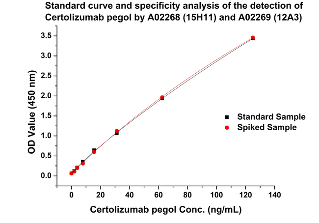 Certolizumab Antibody in ELISA (ELISA)