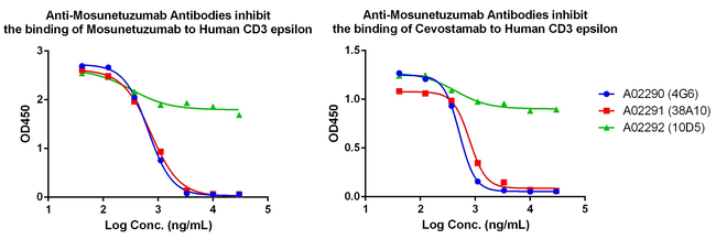 Mosunetuzumab Antibody in ELISA (ELISA)