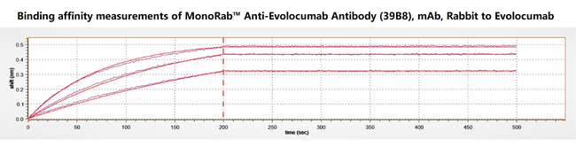 Evolocumab Antibody in ELISA (ELISA)
