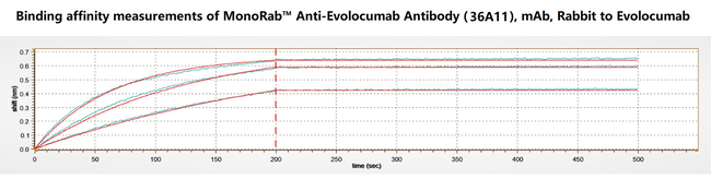 Evolocumab Antibody in ELISA (ELISA)