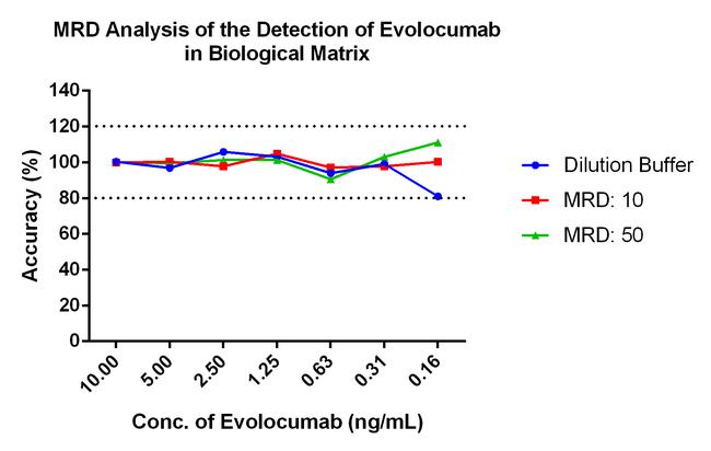 Evolocumab Antibody in ELISA (ELISA)