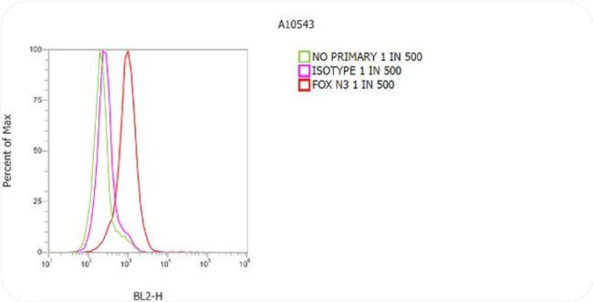 Mouse IgG (H+L) Cross-Adsorbed Secondary Antibody in Flow Cytometry (Flow)