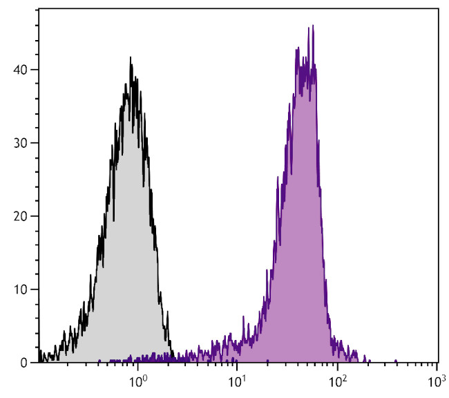 CD44 Antibody in Flow Cytometry (Flow)