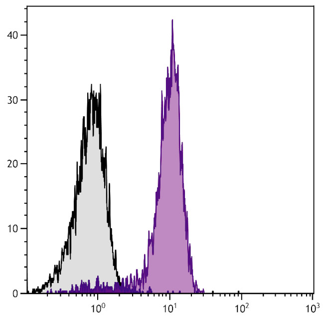 CD31 Antibody in Flow Cytometry (Flow)