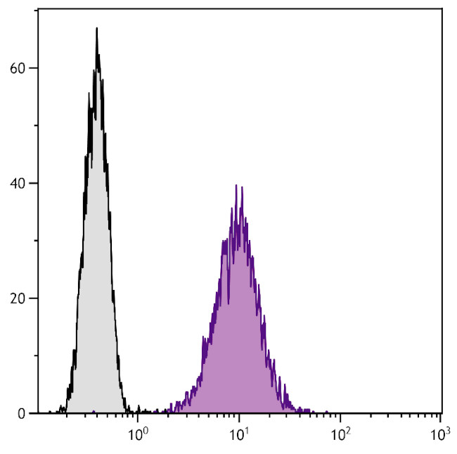 CD80 Antibody in Flow Cytometry (Flow)