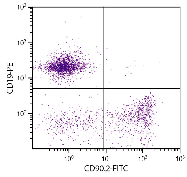 CD90.2 Antibody in Flow Cytometry (Flow)