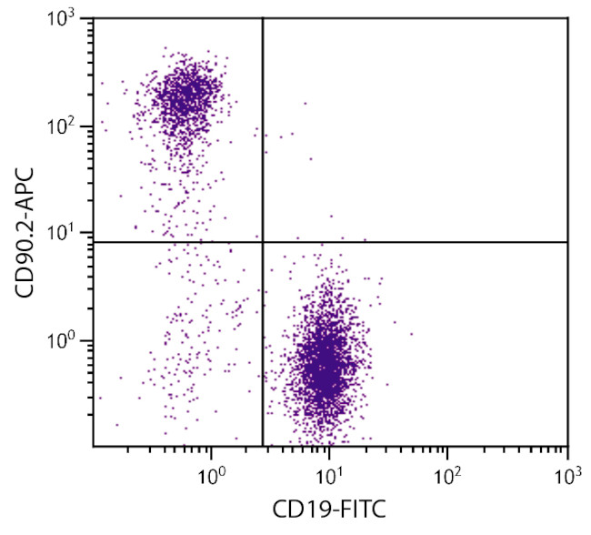 CD90.2 Antibody in Flow Cytometry (Flow)