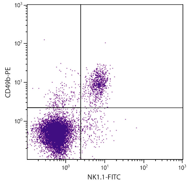 NK1.1 Antibody in Flow Cytometry (Flow)