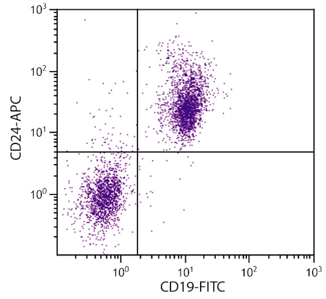 CD24 Antibody in Flow Cytometry (Flow)