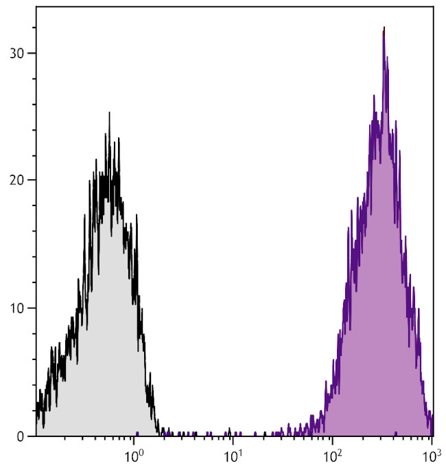 CD44 Antibody in Flow Cytometry (Flow)