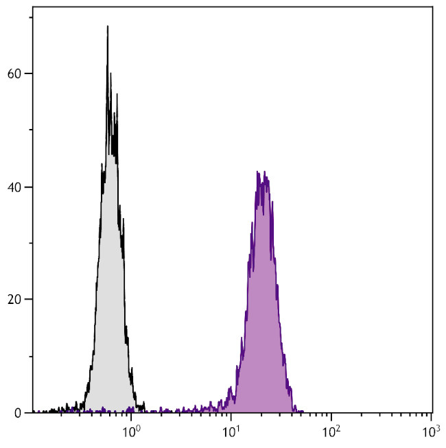 LAMP1 Antibody in Flow Cytometry (Flow)