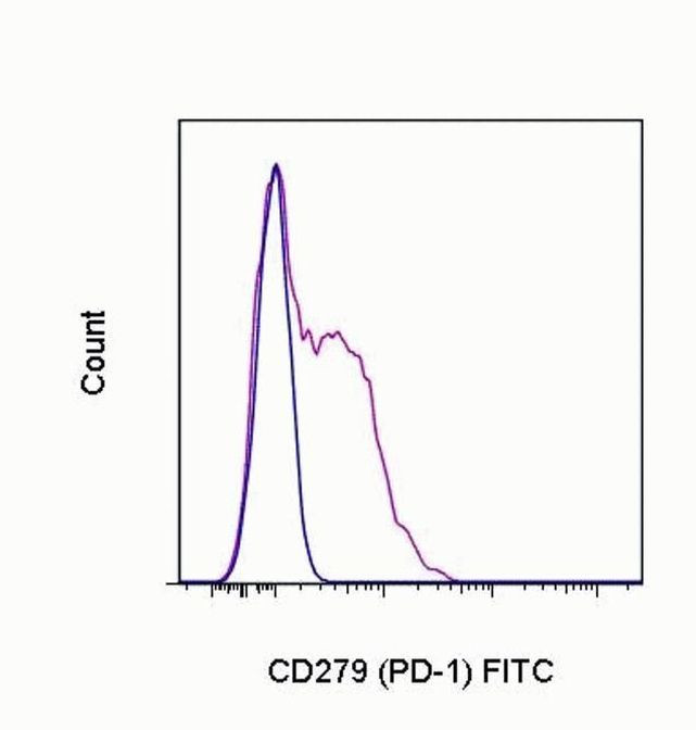 PD-1 Antibody in Flow Cytometry (Flow)