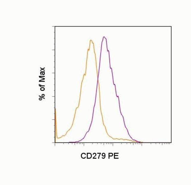 PD-1 Antibody in Flow Cytometry (Flow)