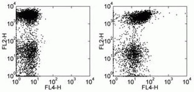 CD150 Antibody in Flow Cytometry (Flow)