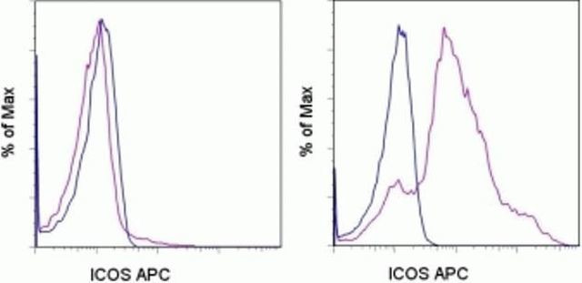 ICOS Antibody in Flow Cytometry (Flow)