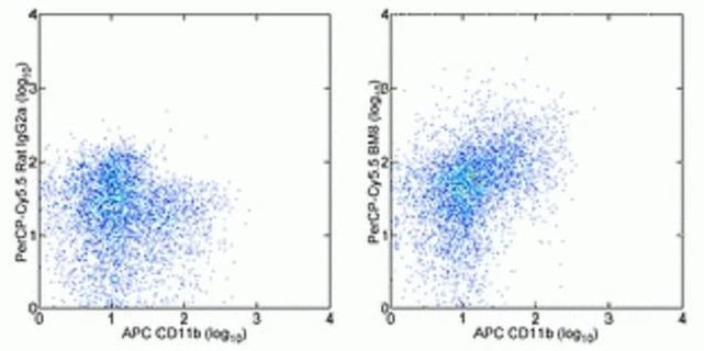 F4/80 Antibody in Flow Cytometry (Flow)