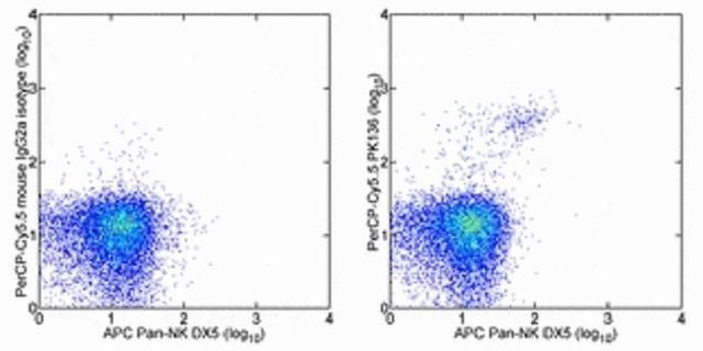 NK1.1 Antibody in Flow Cytometry (Flow)