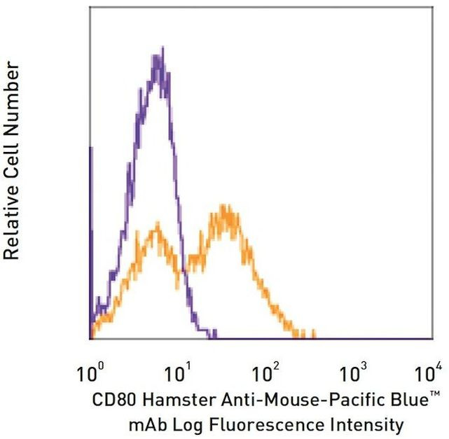 CD80 Antibody in Flow Cytometry (Flow)