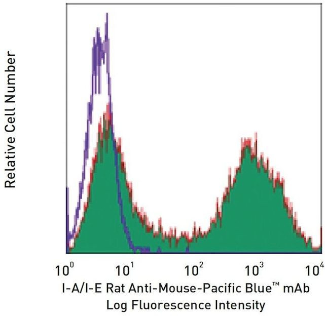 MHC Class II (I-A/I-E) Antibody in Flow Cytometry (Flow)