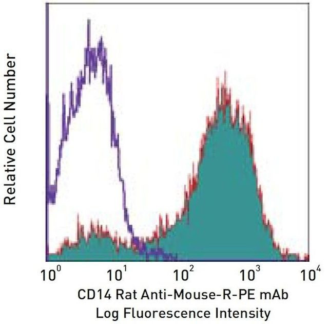 CD14 Antibody in Flow Cytometry (Flow)