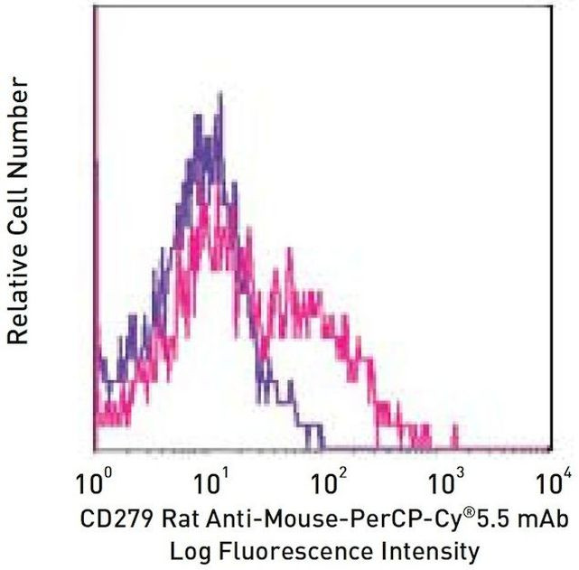CD279 (PD-1) Antibody in Flow Cytometry (Flow)